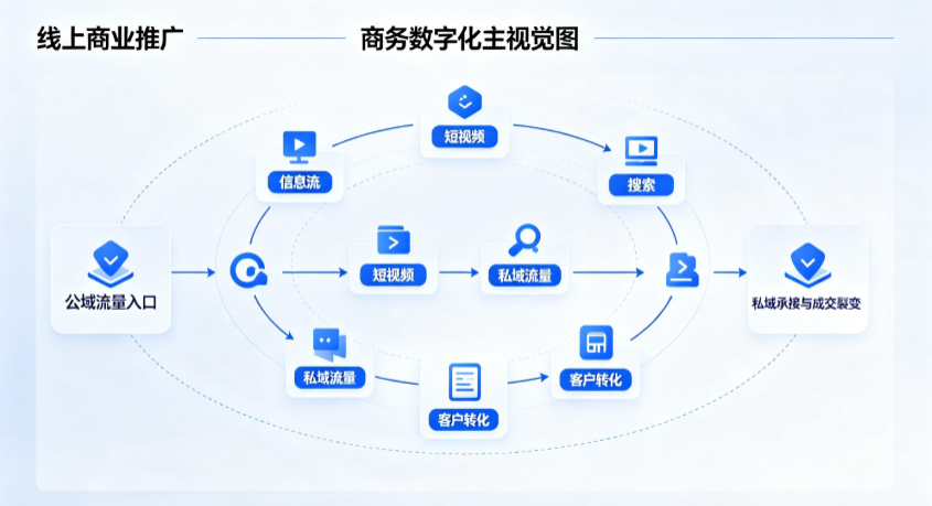 郎溪县线上商业推广怎么做？全域流量闭环搭建与低成本转化实战指南